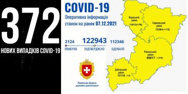 На Рівненщині за добу майже чотири сотні нових випадків Covid-19, 14 людей померли